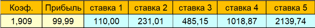 Какой банк потребуется при ставках на лотереи, если наша первая ставка будет 110 рублей на коэффициент 1,91
